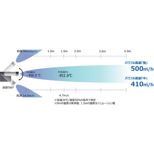 ｂｒｏｔｈｅｒ　排気熱風レス＆フロンレススポットクーラー　“ＰｕｒｅＤｒｉｖｅ”　首振りタイプ(699-4896)　1台【ブラザー工業】※代引き決済不可