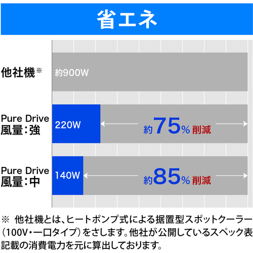 ｂｒｏｔｈｅｒ　排気熱風レス＆フロンレススポットクーラー　“ＰｕｒｅＤｒｉｖｅ”　首固定タイプ(699-4897)　1台【ブラザー工業】※代引き決済不可