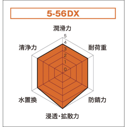 ＫＵＲＥ　５－５６ＤＸ　４２０ml　No.1401【呉工業　KURE／クレ】