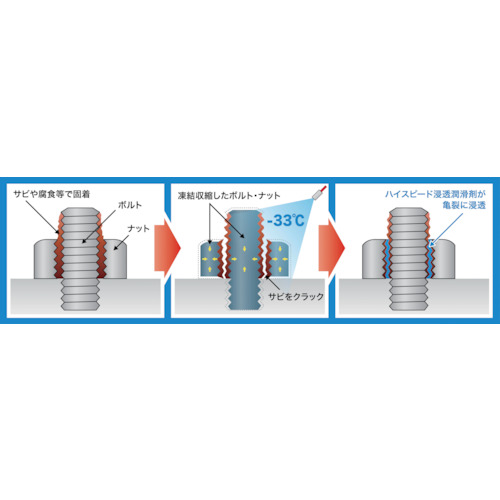 ＫＵＲＥ　凍結浸透ルブ　No.1433【呉工業　KURE／クレ】
